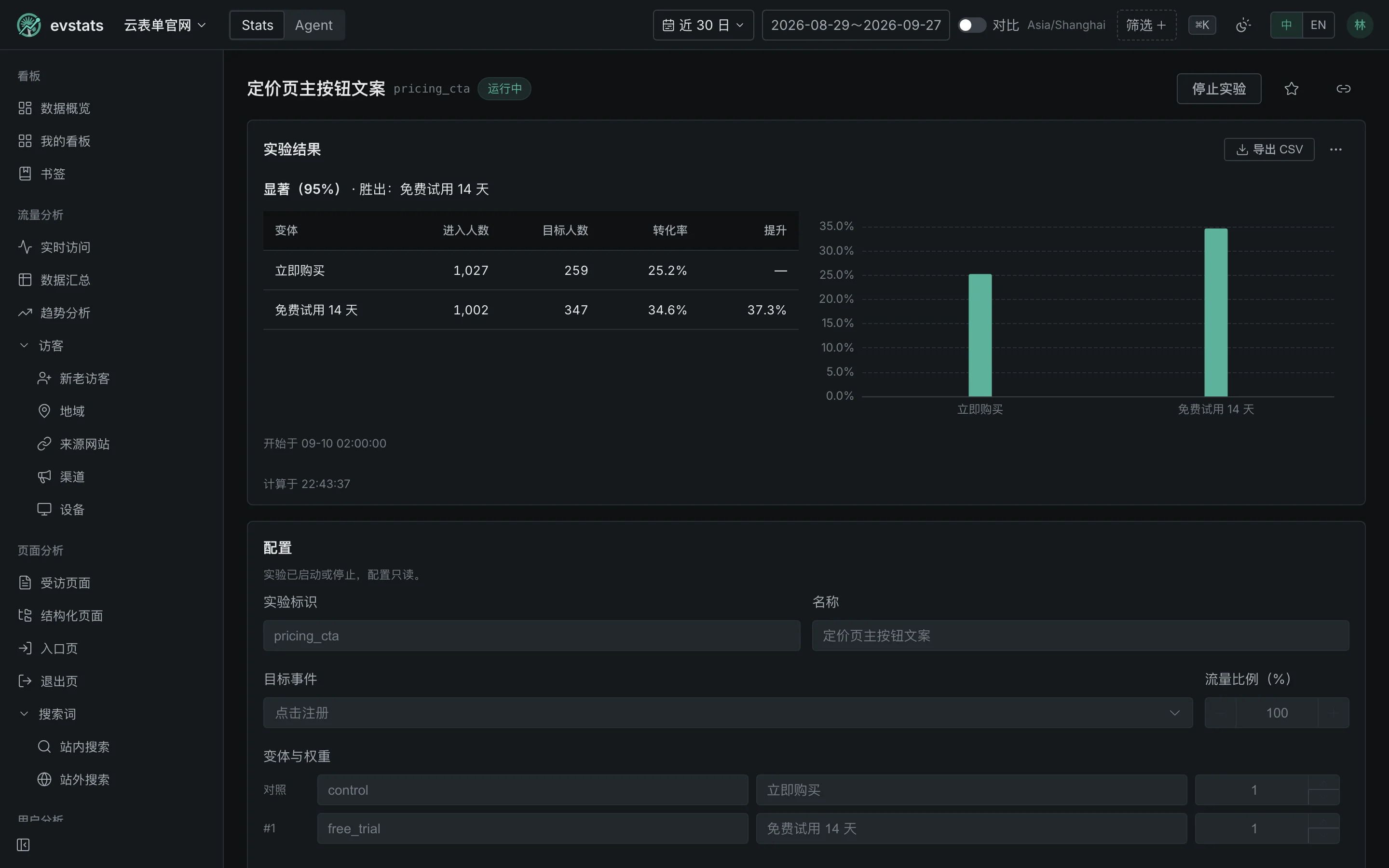 A/B 实验结果:各变体的转化率与结论