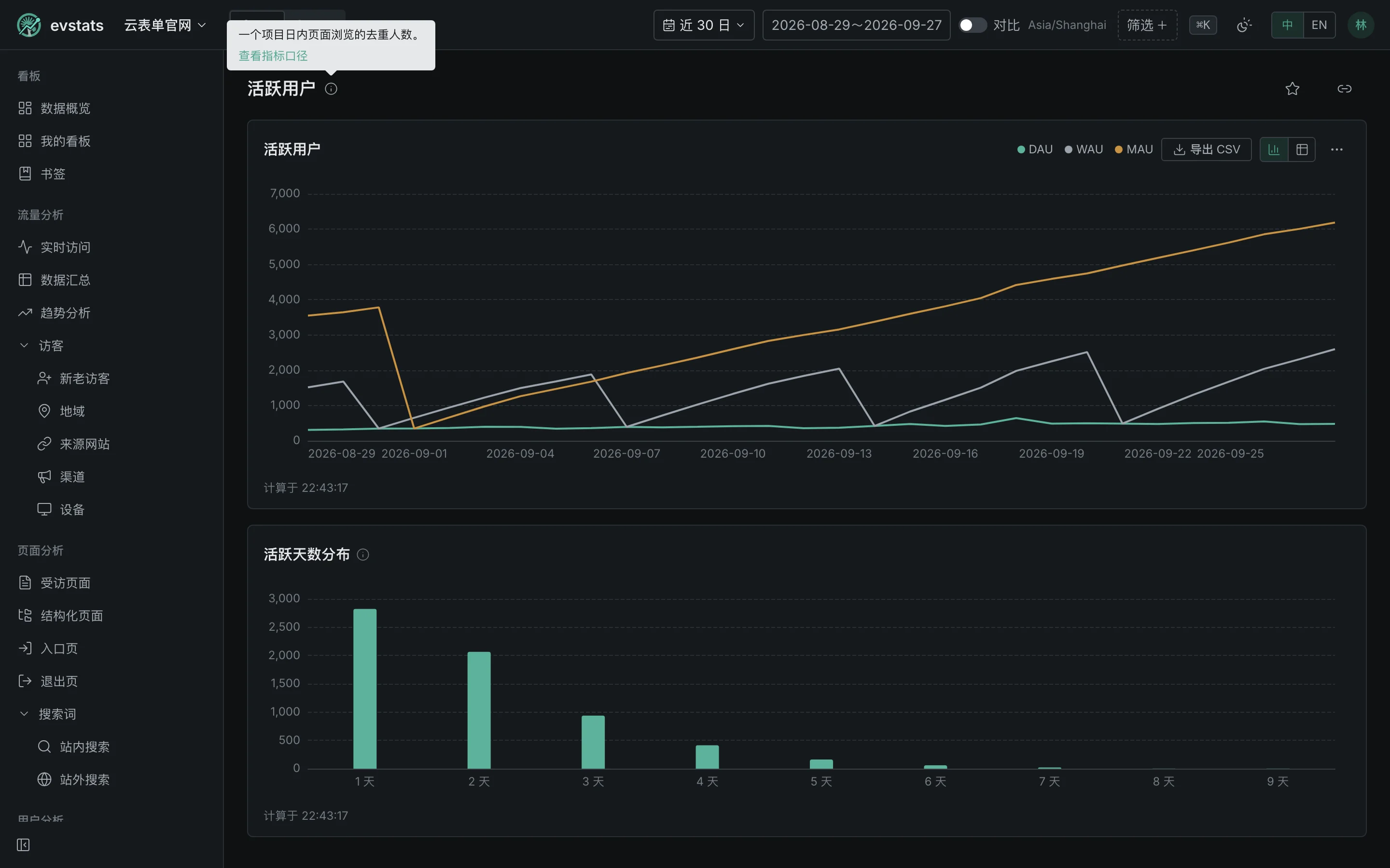 活跃用户：日活、周活、月活