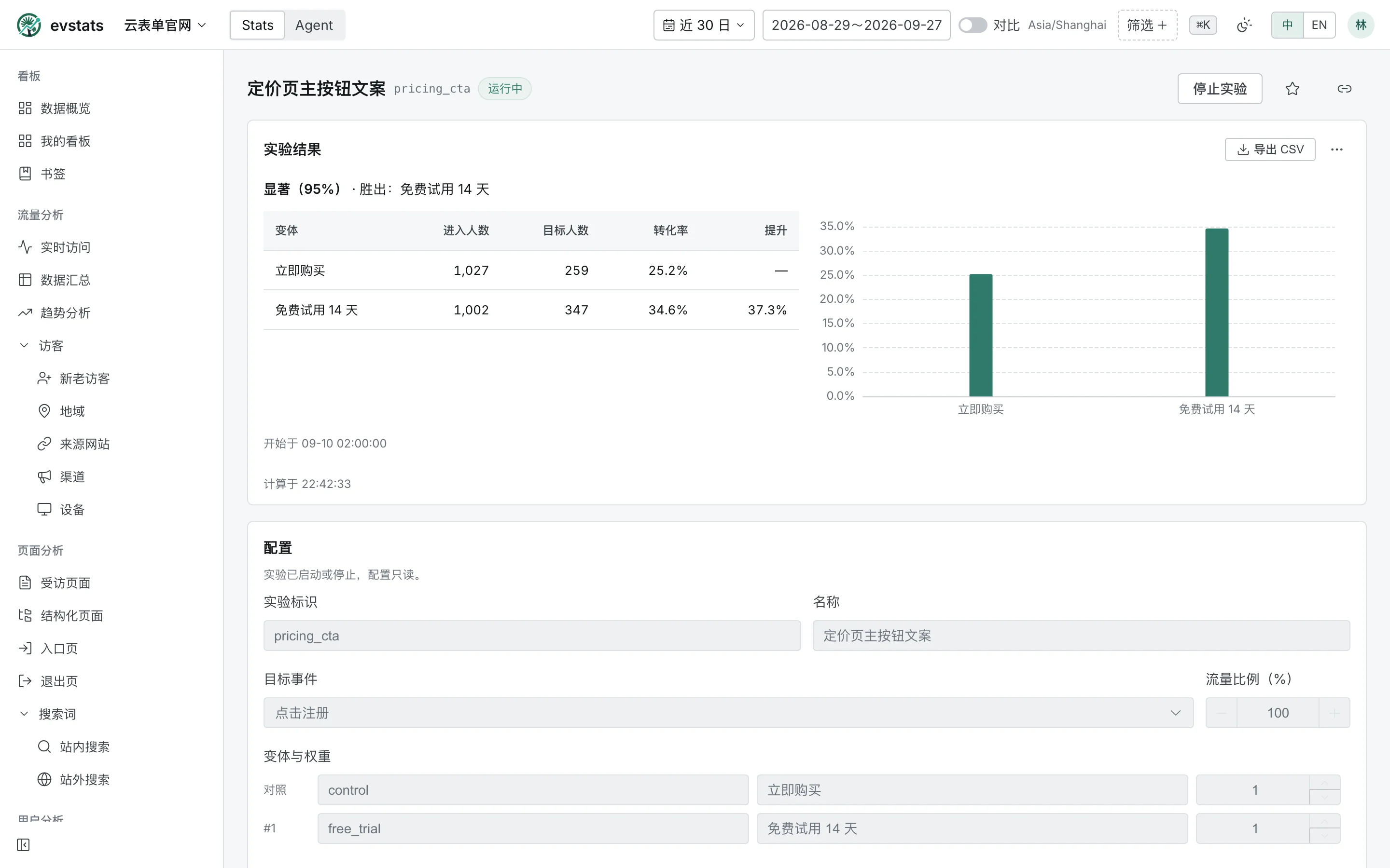 A/B 实验结果:各变体的转化率与结论