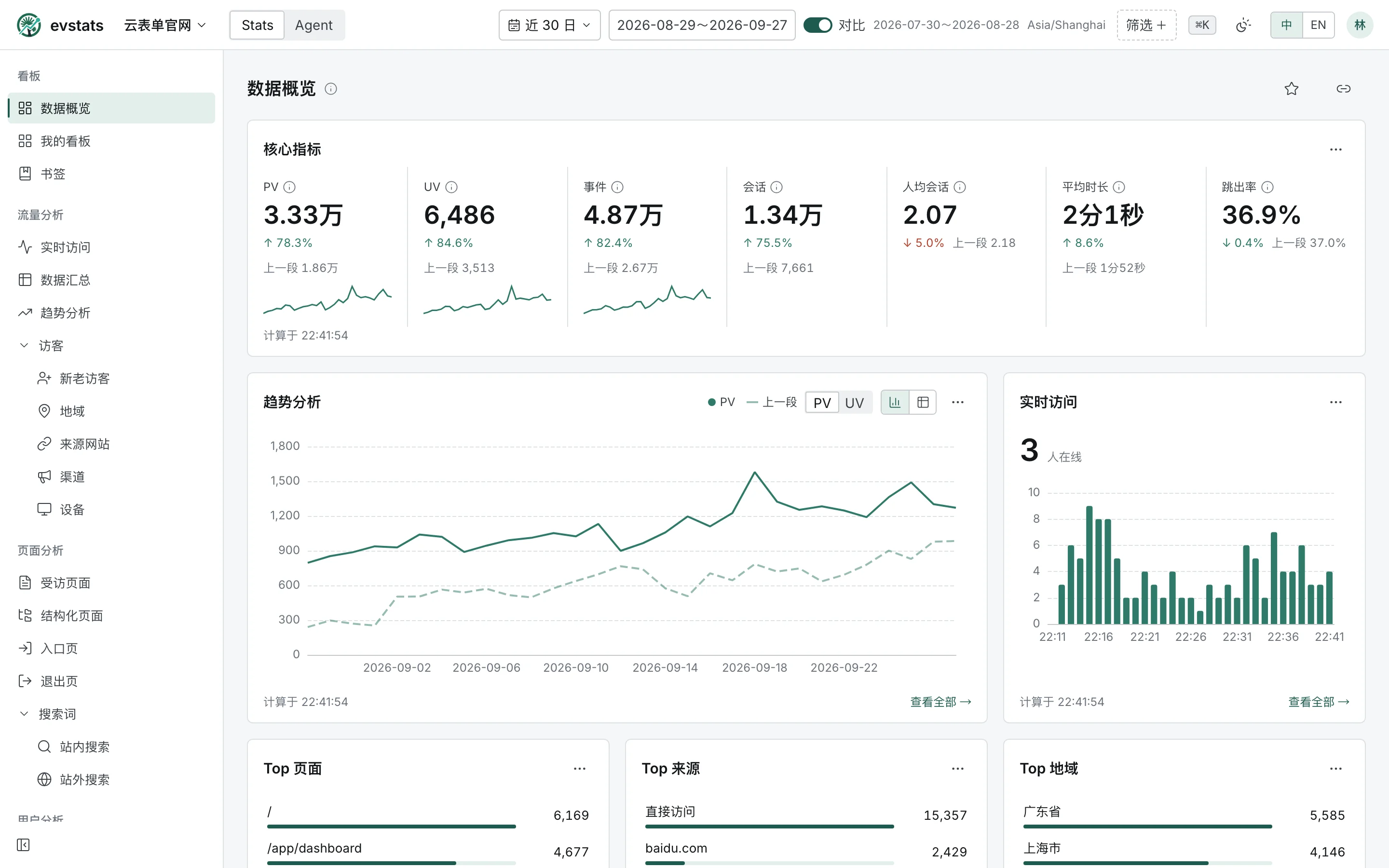 数据概览:PV、UV、事件、会话、跳出率与上一段对比