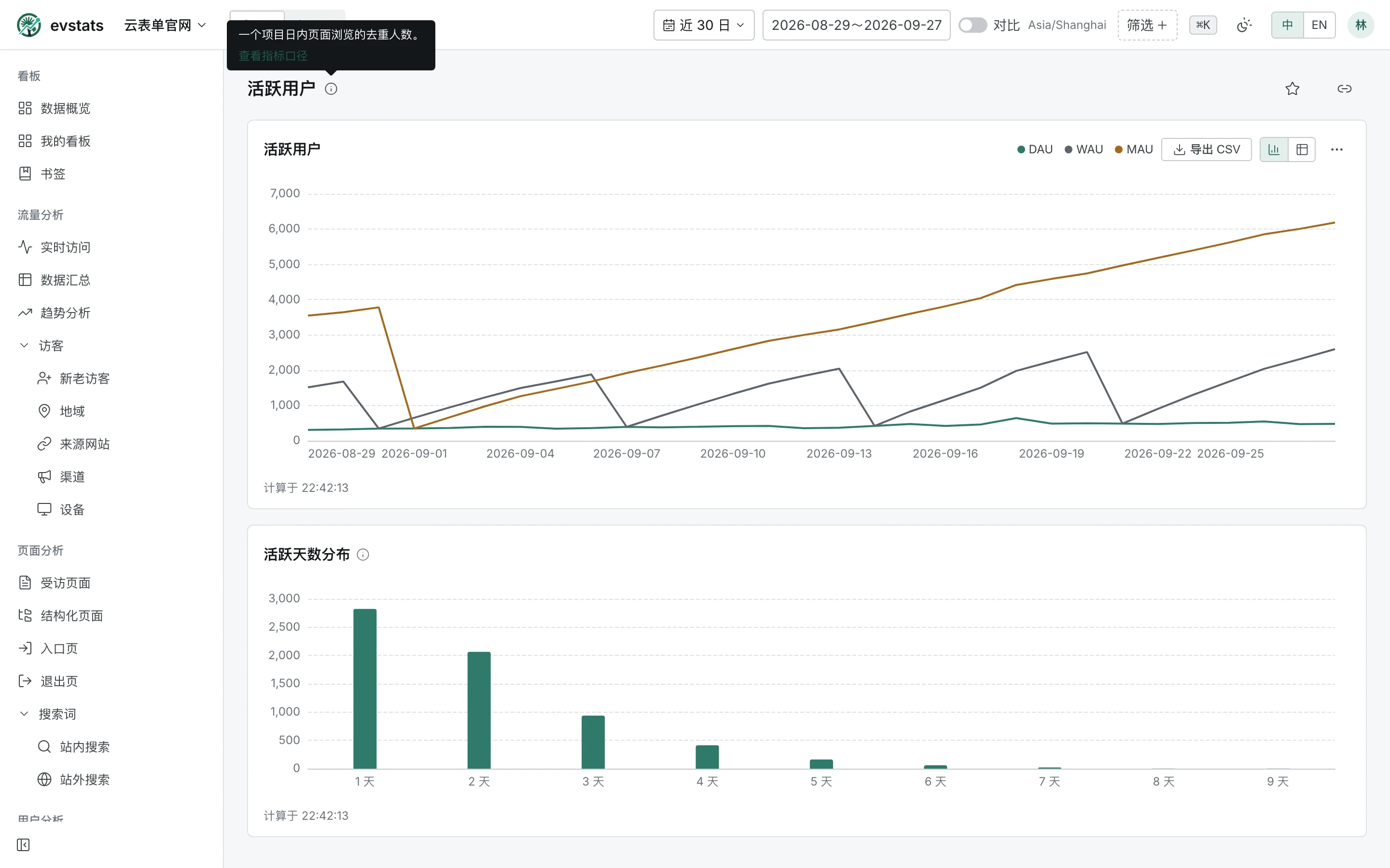 活跃用户：日活、周活、月活